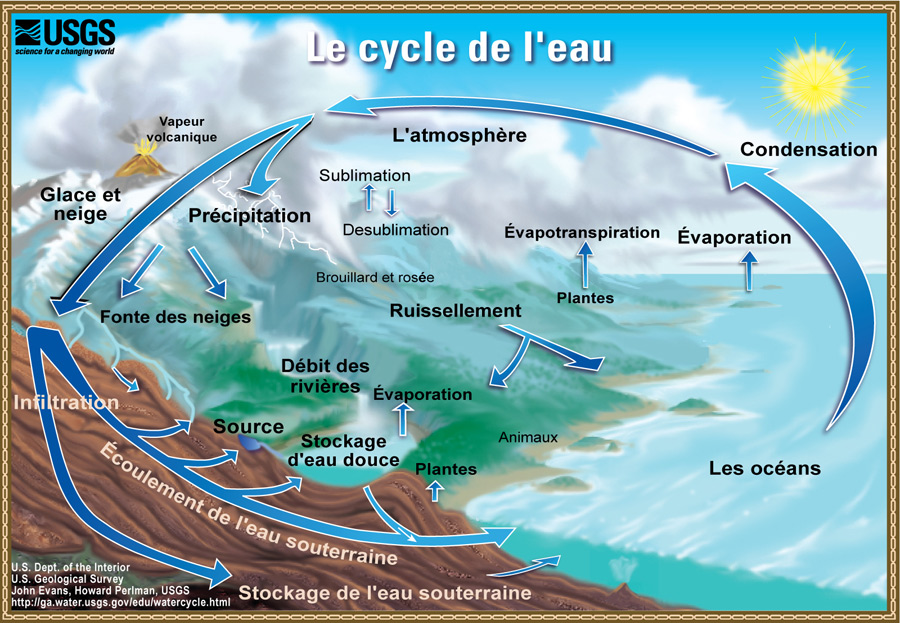 Cycle de l'eau permaculture