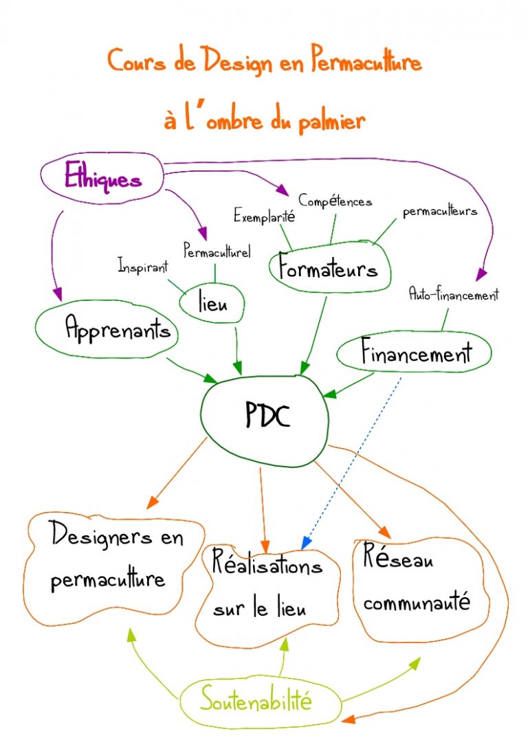 Ethique PDC permaculture