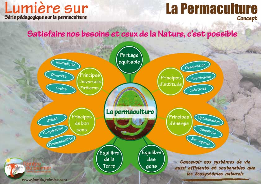 Affiche permaculture définition