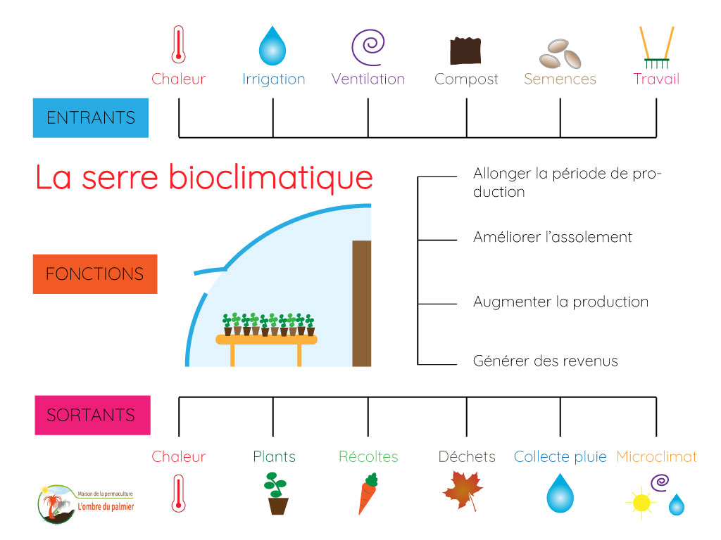 La serre bioclimatique: analyse des flux