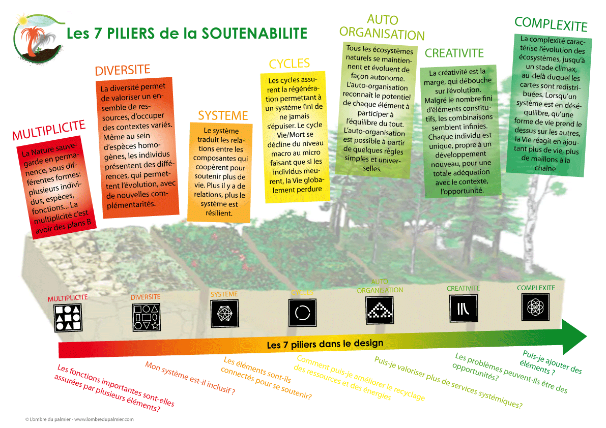 Poster les 7 piliers de la soutenabilité
